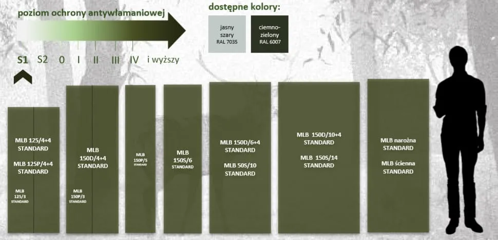 Szafa na broń długą MLB 150D/6+4 Szafa na 6 jednostek broni długiej + 4 krótkiej Klasa bezpieczeństwa S1 Szafa na broń długą MLB 150D/6+4